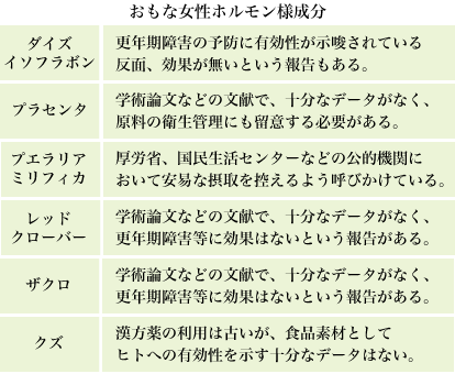 大豆イソフラボンと主な健康食品の比較